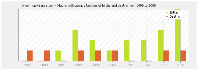 Maurens-Scopont : Number of births and deaths from 1999 to 2008