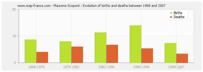 Maurens-Scopont : Evolution of births and deaths between 1968 and 2007
