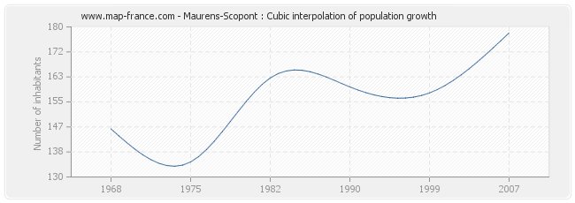Maurens-Scopont : Cubic interpolation of population growth