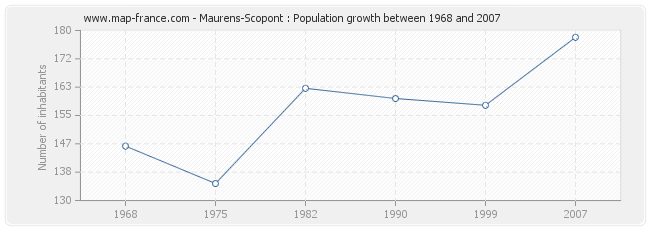 Population Maurens-Scopont