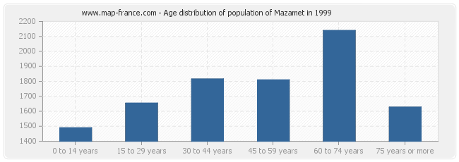 Age distribution of population of Mazamet in 1999