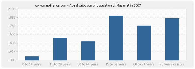 Age distribution of population of Mazamet in 2007