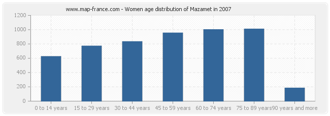 Women age distribution of Mazamet in 2007