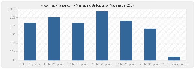 Men age distribution of Mazamet in 2007