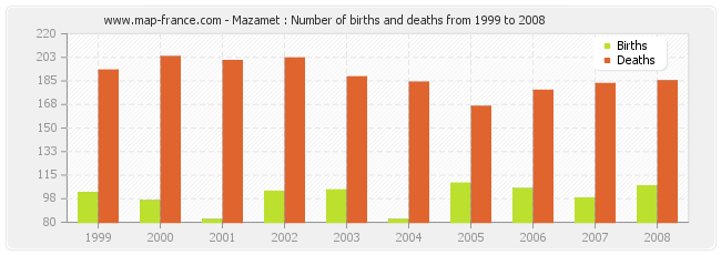 Mazamet : Number of births and deaths from 1999 to 2008