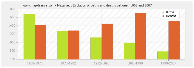 Mazamet : Evolution of births and deaths between 1968 and 2007