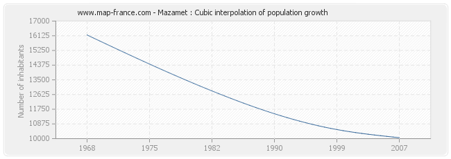 Mazamet : Cubic interpolation of population growth