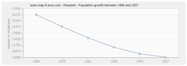 Population Mazamet