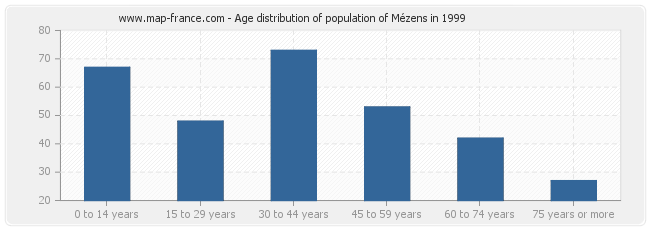 Age distribution of population of Mézens in 1999