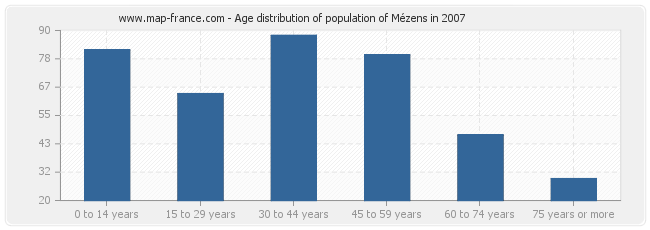 Age distribution of population of Mézens in 2007