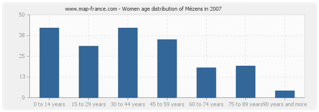 Women age distribution of Mézens in 2007