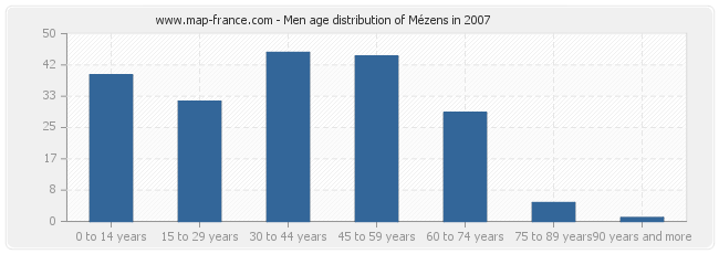 Men age distribution of Mézens in 2007