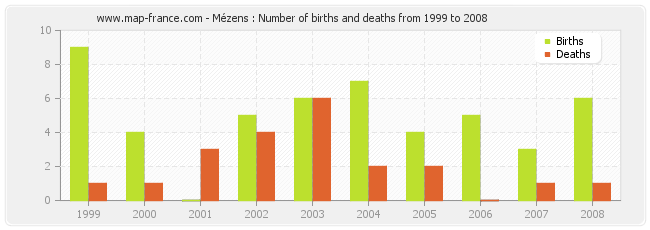 Mézens : Number of births and deaths from 1999 to 2008