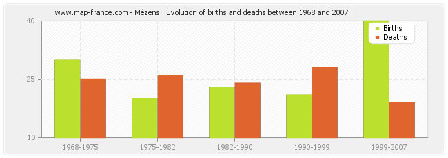 Mézens : Evolution of births and deaths between 1968 and 2007