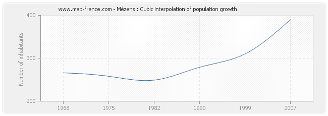 Mézens : Cubic interpolation of population growth