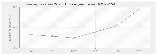 Population Mézens