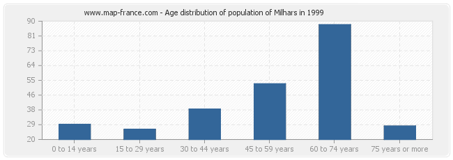 Age distribution of population of Milhars in 1999