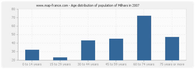 Age distribution of population of Milhars in 2007