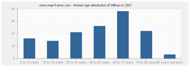 Women age distribution of Milhars in 2007