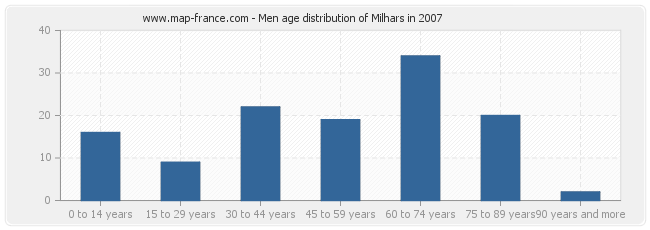 Men age distribution of Milhars in 2007