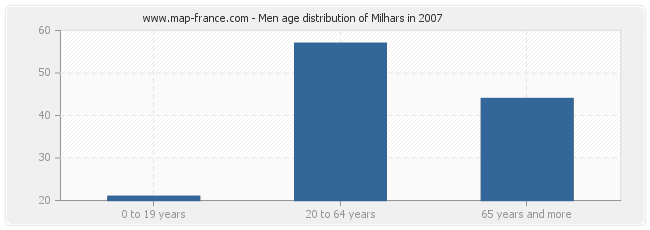 Men age distribution of Milhars in 2007
