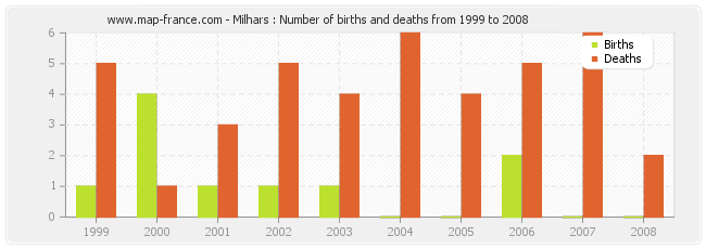Milhars : Number of births and deaths from 1999 to 2008