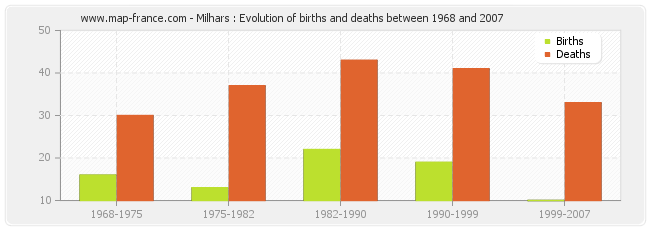 Milhars : Evolution of births and deaths between 1968 and 2007