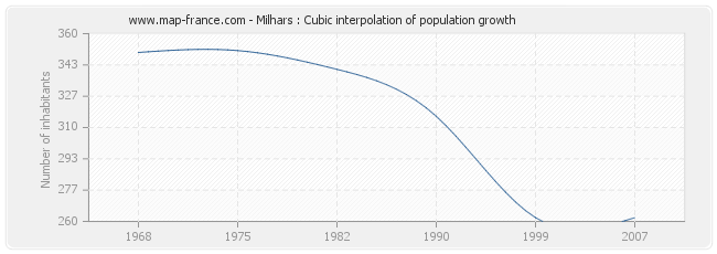 Milhars : Cubic interpolation of population growth