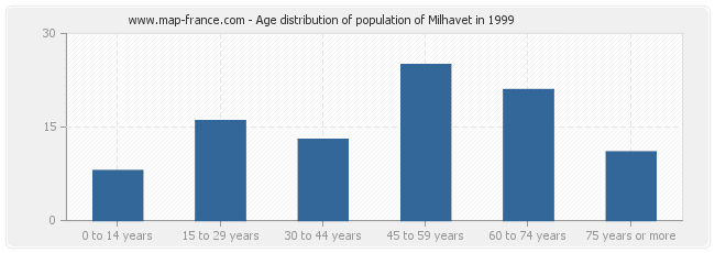 Age distribution of population of Milhavet in 1999