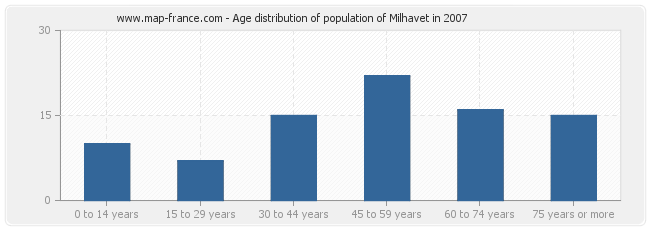 Age distribution of population of Milhavet in 2007