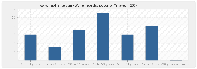 Women age distribution of Milhavet in 2007