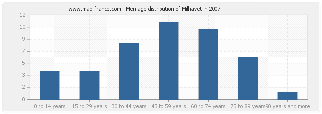 Men age distribution of Milhavet in 2007