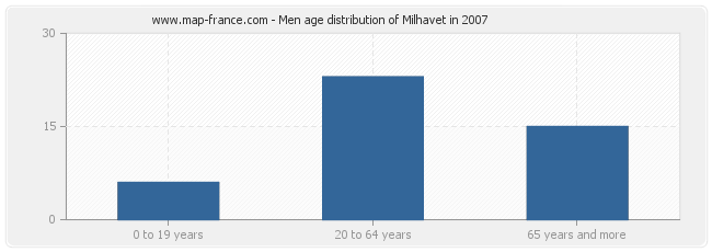 Men age distribution of Milhavet in 2007