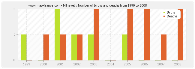 Milhavet : Number of births and deaths from 1999 to 2008