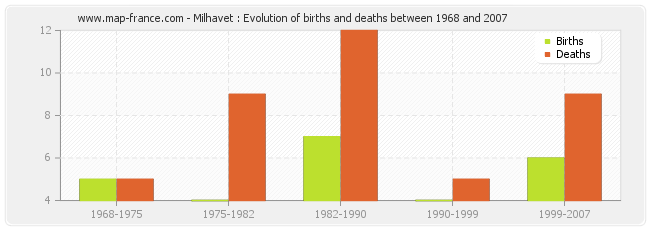 Milhavet : Evolution of births and deaths between 1968 and 2007