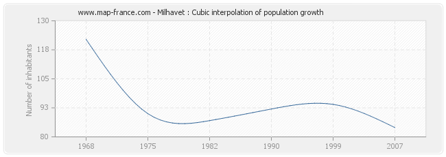 Milhavet : Cubic interpolation of population growth