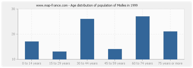 Age distribution of population of Miolles in 1999