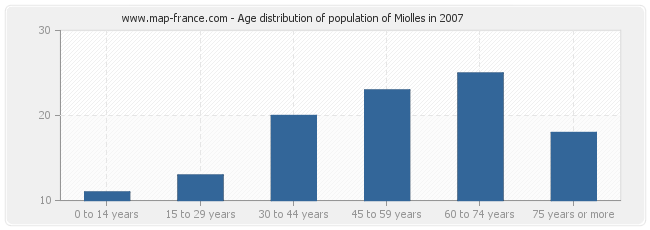 Age distribution of population of Miolles in 2007