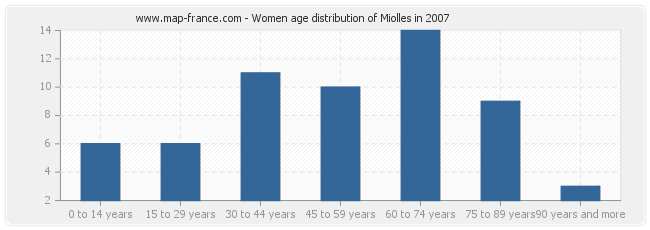 Women age distribution of Miolles in 2007