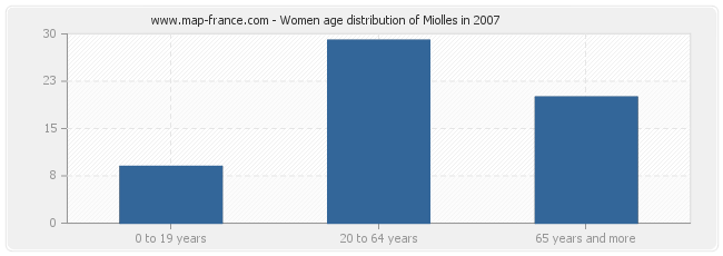 Women age distribution of Miolles in 2007