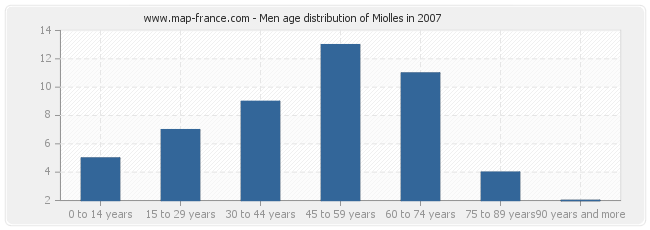 Men age distribution of Miolles in 2007