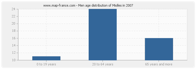 Men age distribution of Miolles in 2007