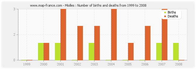 Miolles : Number of births and deaths from 1999 to 2008
