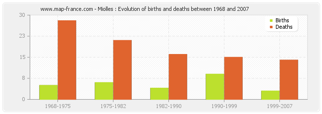 Miolles : Evolution of births and deaths between 1968 and 2007