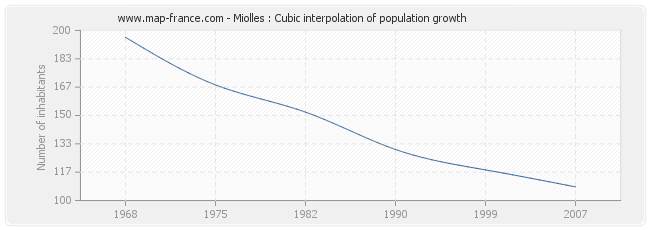 Miolles : Cubic interpolation of population growth