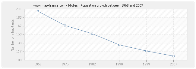 Population Miolles