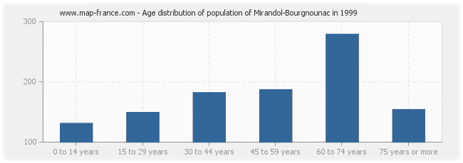 Age distribution of population of Mirandol-Bourgnounac in 1999