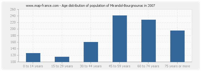 Age distribution of population of Mirandol-Bourgnounac in 2007