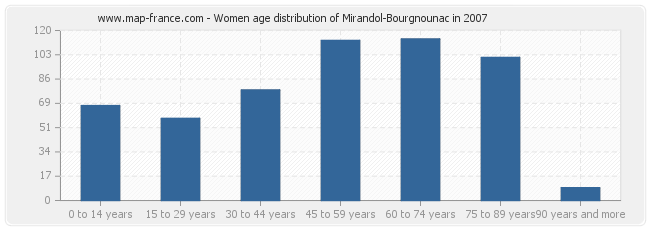 Women age distribution of Mirandol-Bourgnounac in 2007