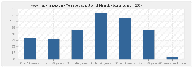 Men age distribution of Mirandol-Bourgnounac in 2007